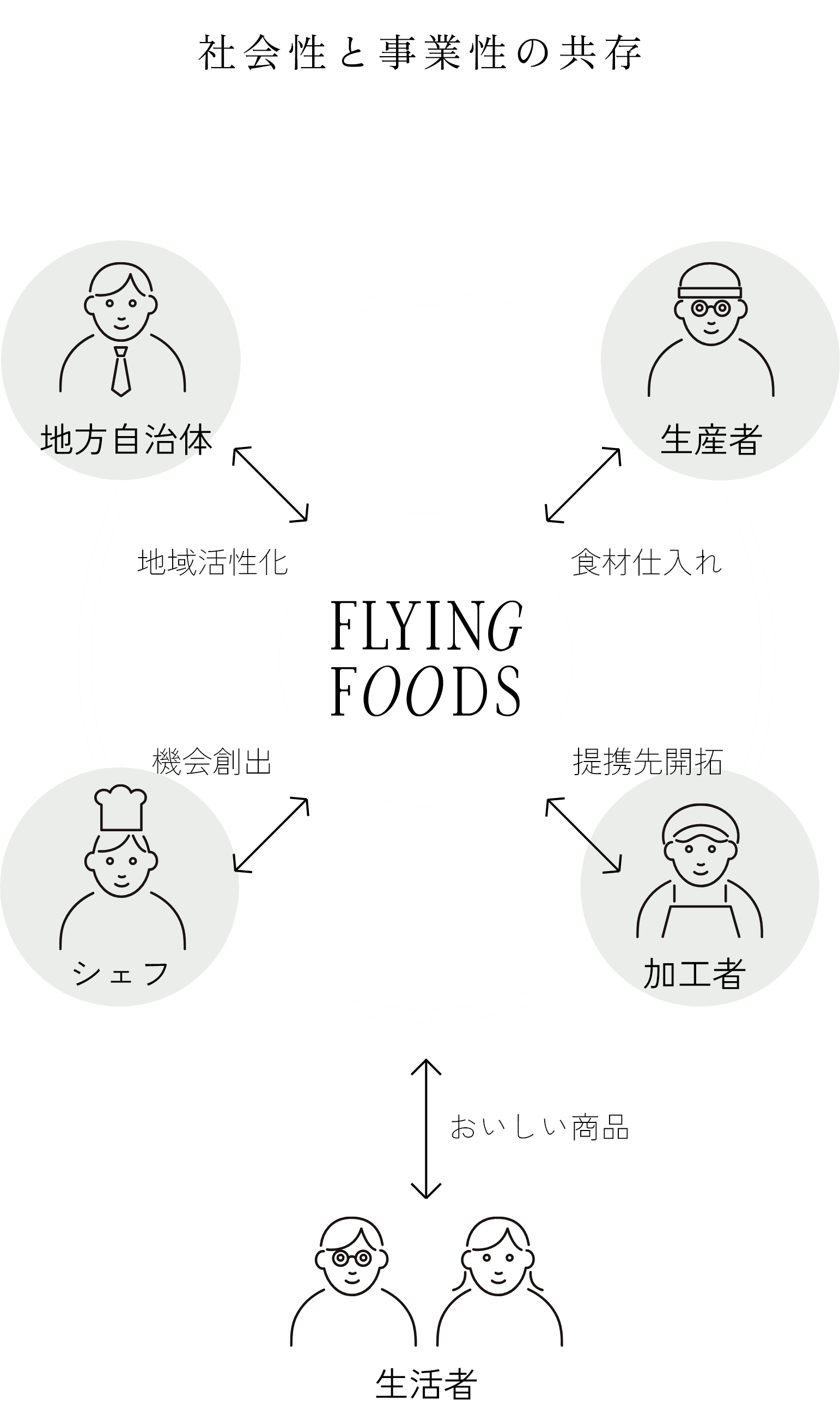 社会性と事業性の共存